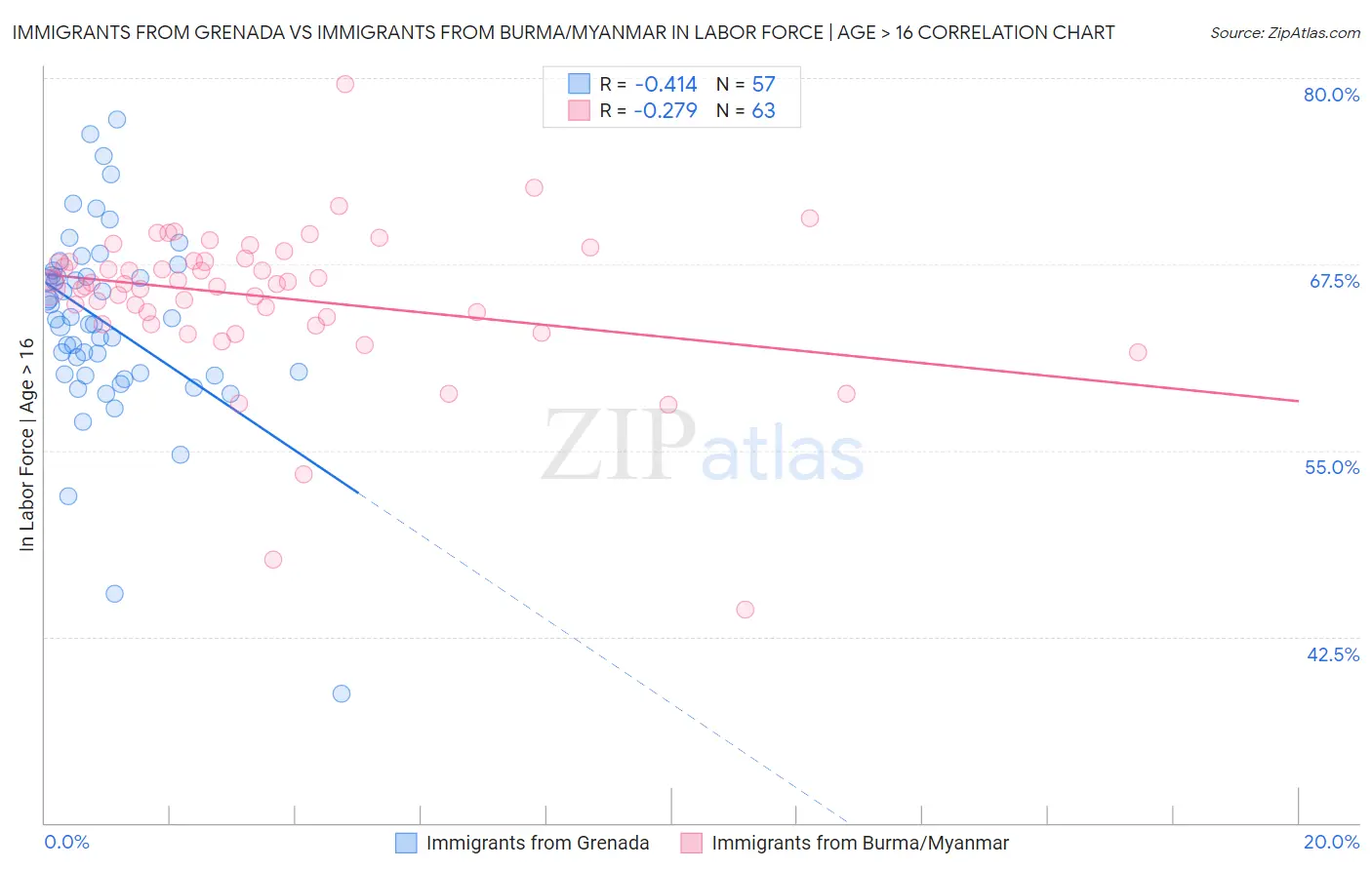 Immigrants from Grenada vs Immigrants from Burma/Myanmar In Labor Force | Age > 16