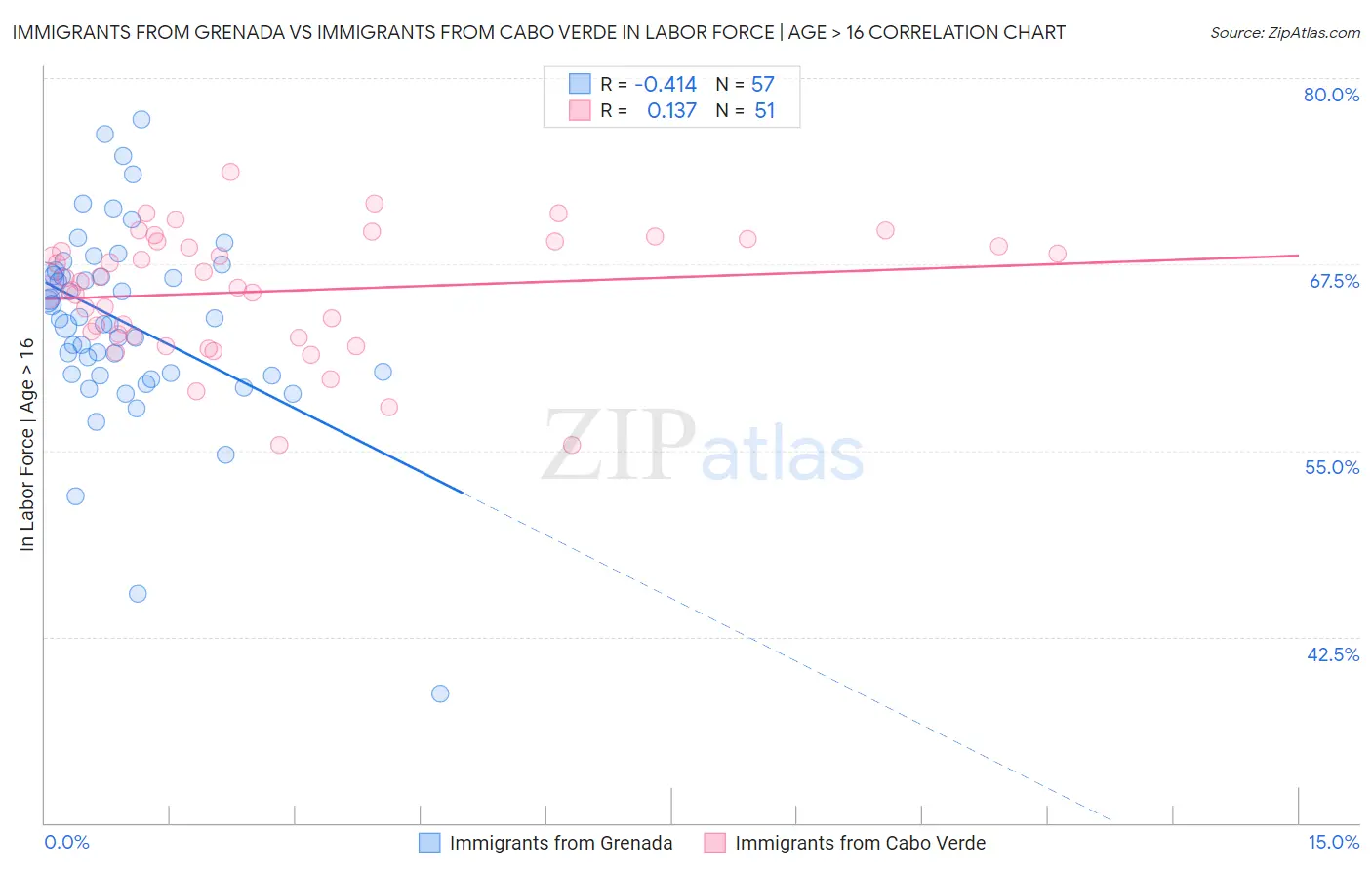 Immigrants from Grenada vs Immigrants from Cabo Verde In Labor Force | Age > 16