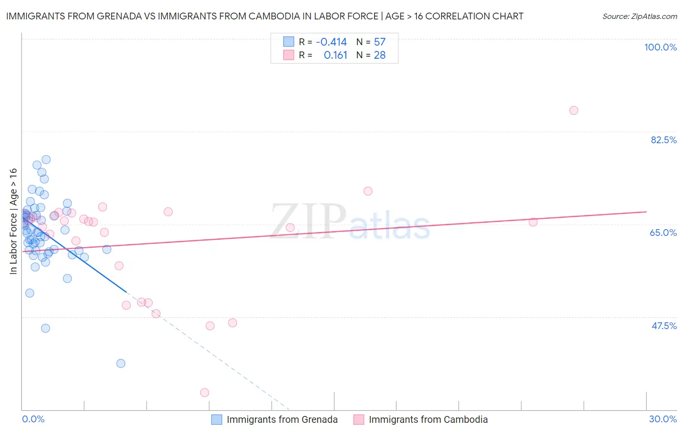 Immigrants from Grenada vs Immigrants from Cambodia In Labor Force | Age > 16