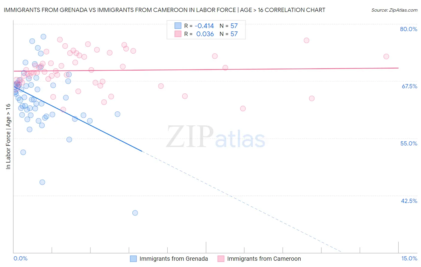 Immigrants from Grenada vs Immigrants from Cameroon In Labor Force | Age > 16