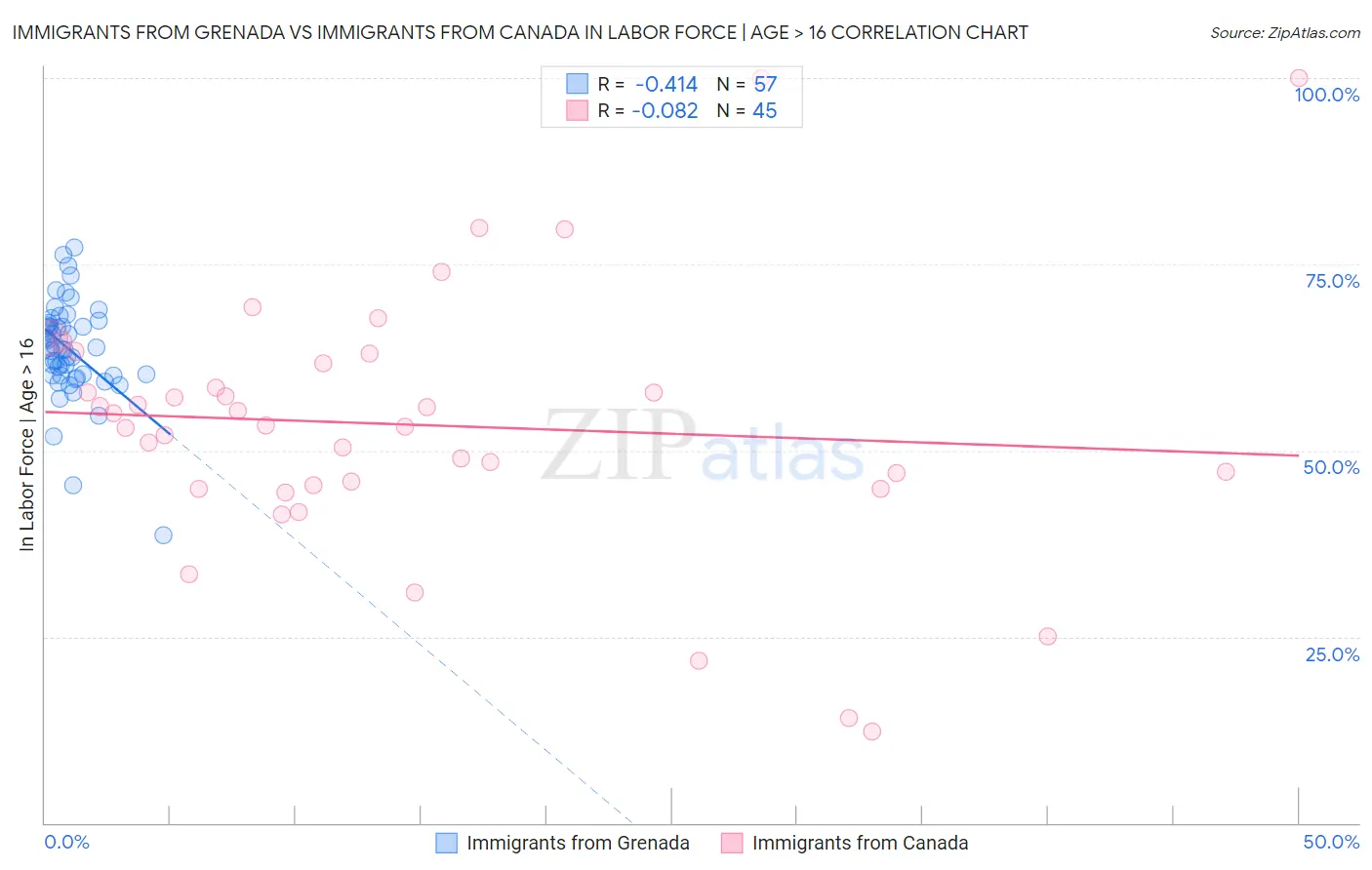 Immigrants from Grenada vs Immigrants from Canada In Labor Force | Age > 16