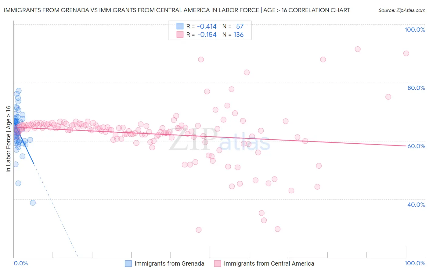 Immigrants from Grenada vs Immigrants from Central America In Labor Force | Age > 16