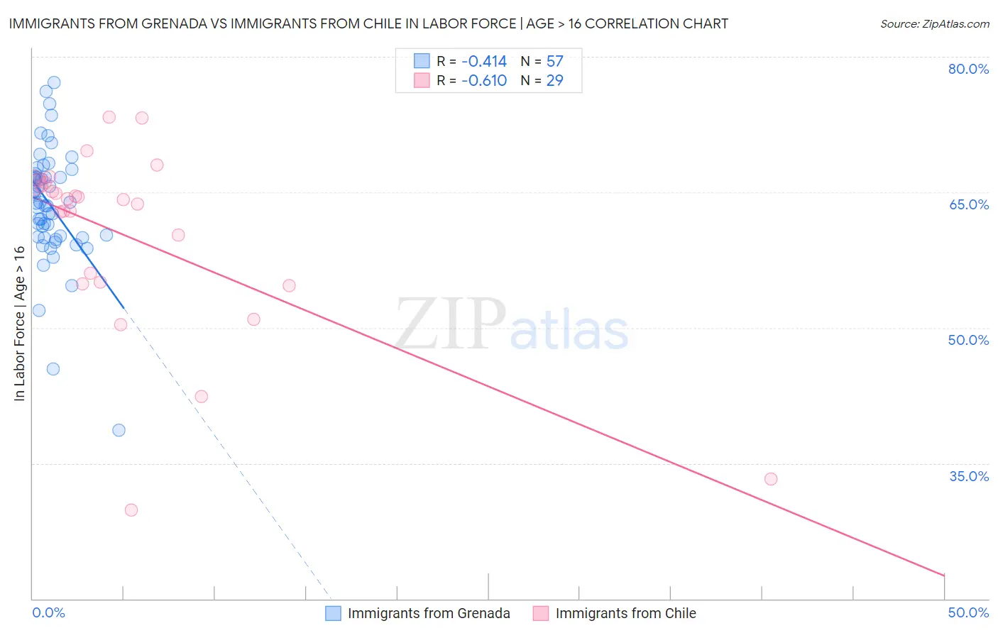 Immigrants from Grenada vs Immigrants from Chile In Labor Force | Age > 16