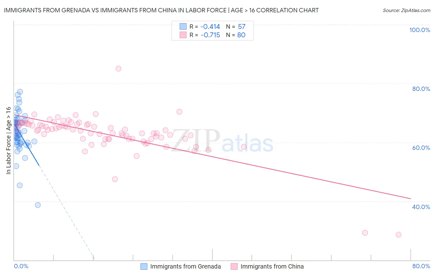 Immigrants from Grenada vs Immigrants from China In Labor Force | Age > 16