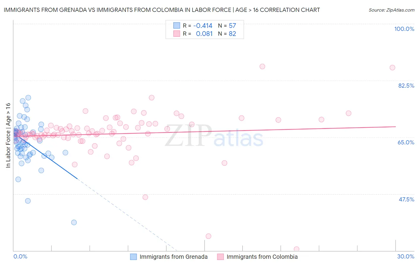 Immigrants from Grenada vs Immigrants from Colombia In Labor Force | Age > 16