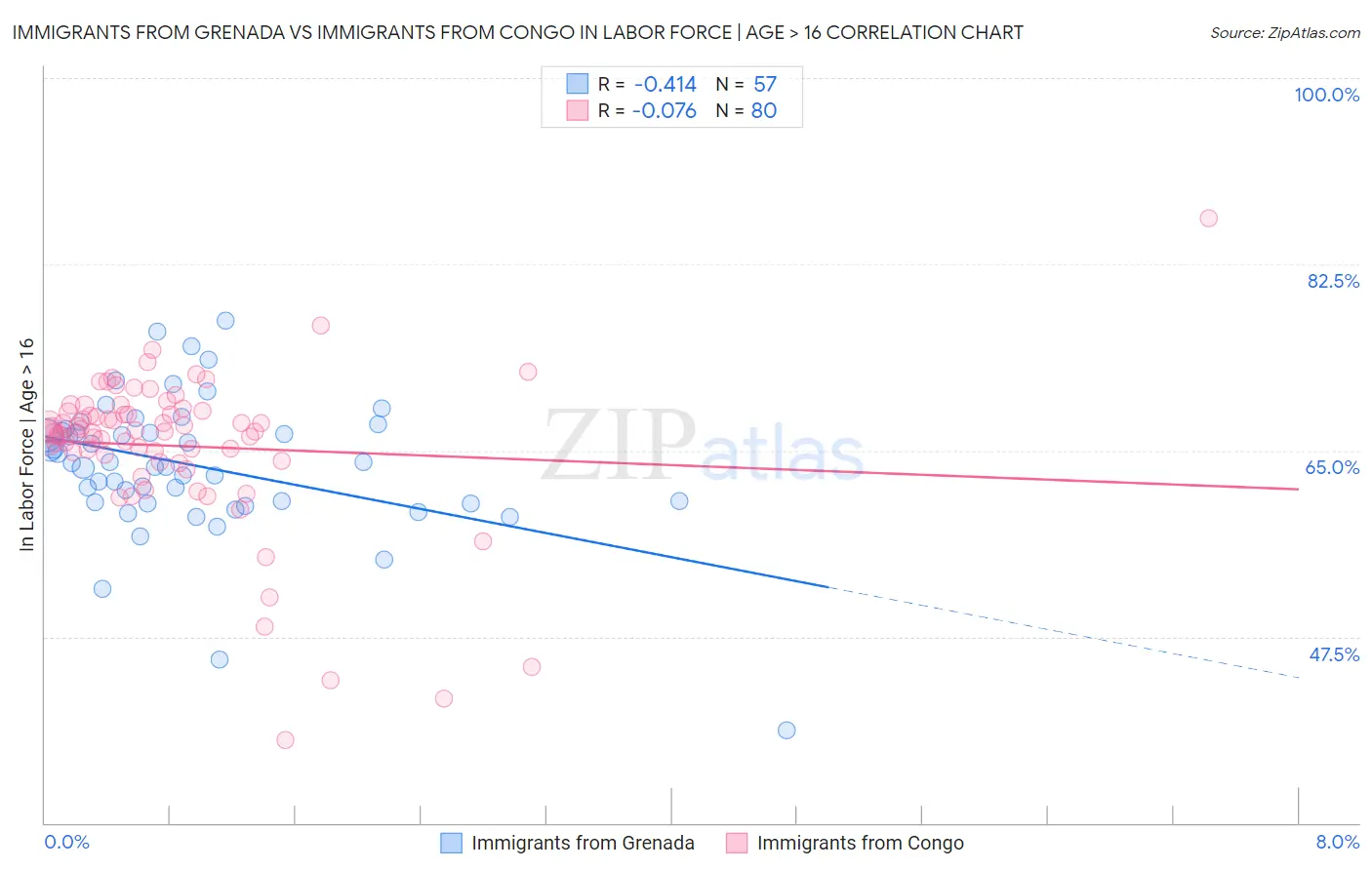 Immigrants from Grenada vs Immigrants from Congo In Labor Force | Age > 16