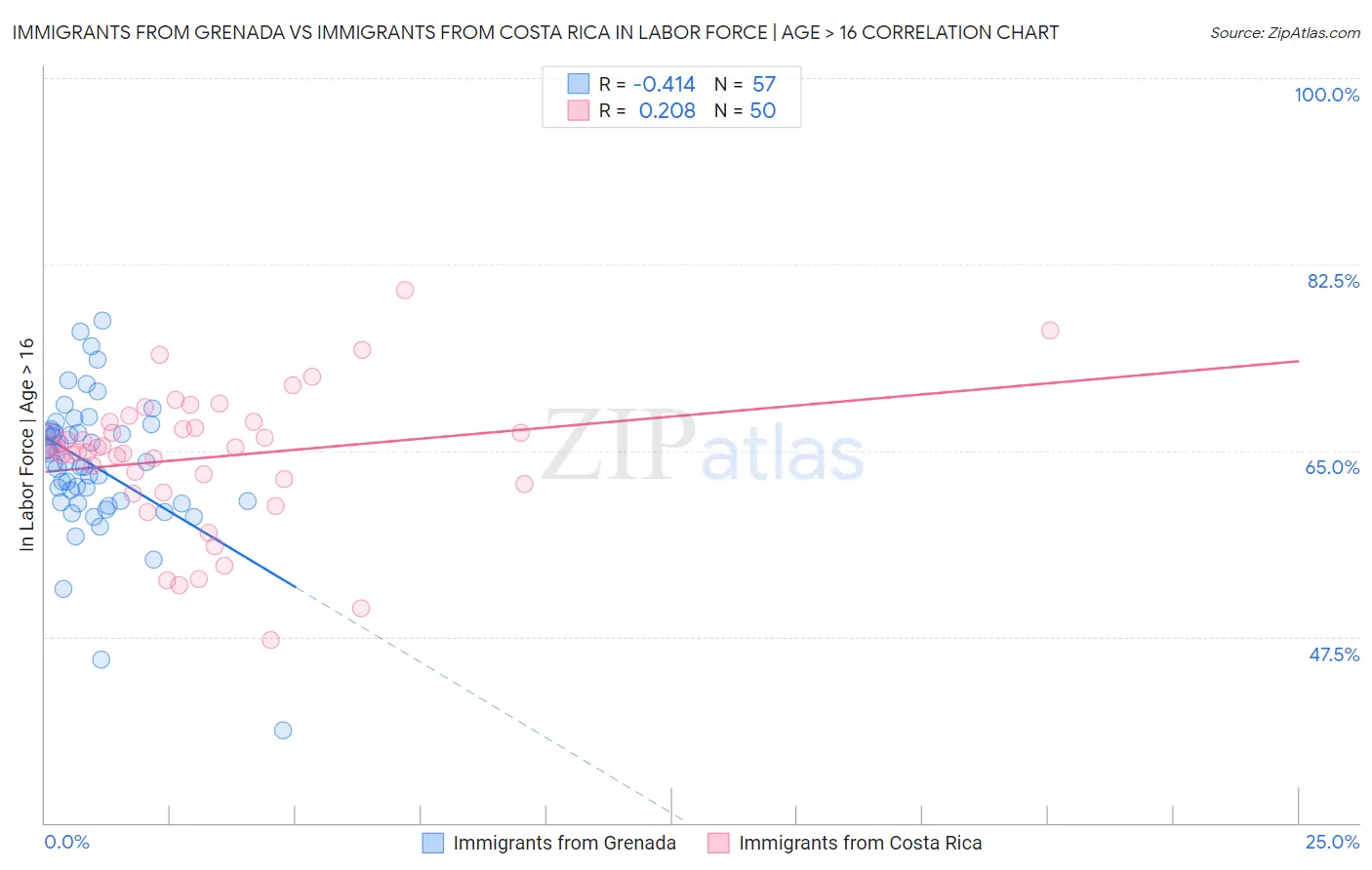 Immigrants from Grenada vs Immigrants from Costa Rica In Labor Force | Age > 16