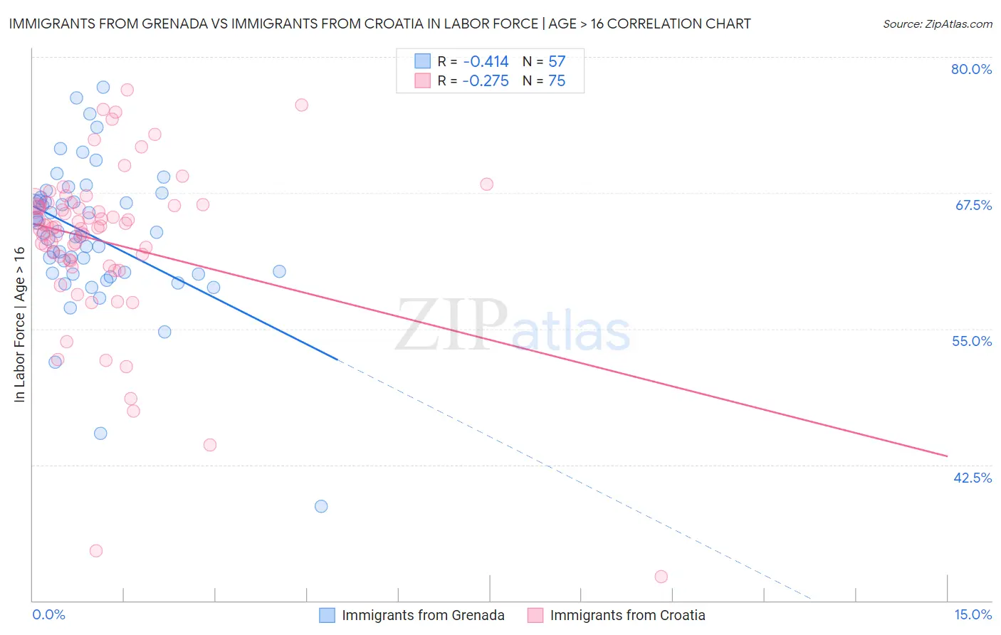 Immigrants from Grenada vs Immigrants from Croatia In Labor Force | Age > 16