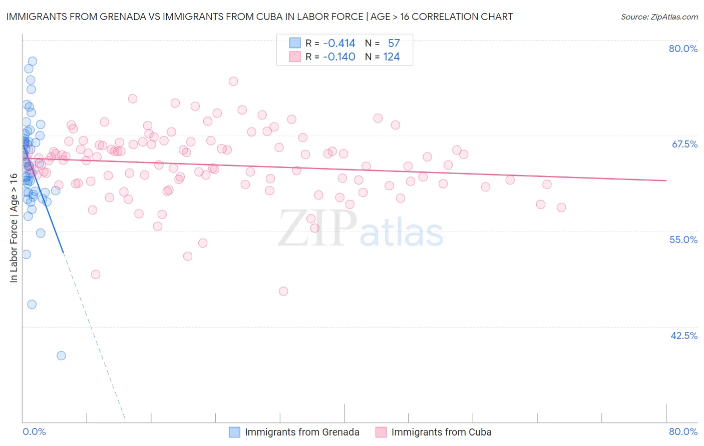 Immigrants from Grenada vs Immigrants from Cuba In Labor Force | Age > 16