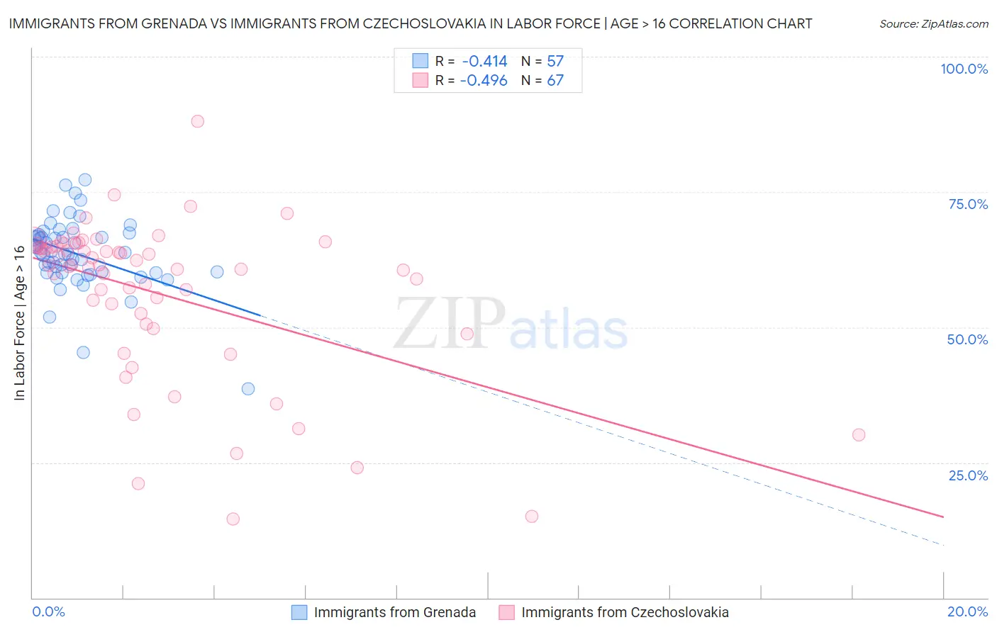 Immigrants from Grenada vs Immigrants from Czechoslovakia In Labor Force | Age > 16