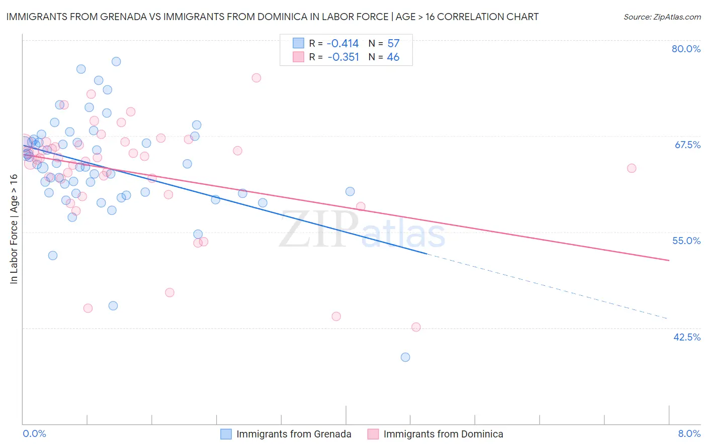 Immigrants from Grenada vs Immigrants from Dominica In Labor Force | Age > 16