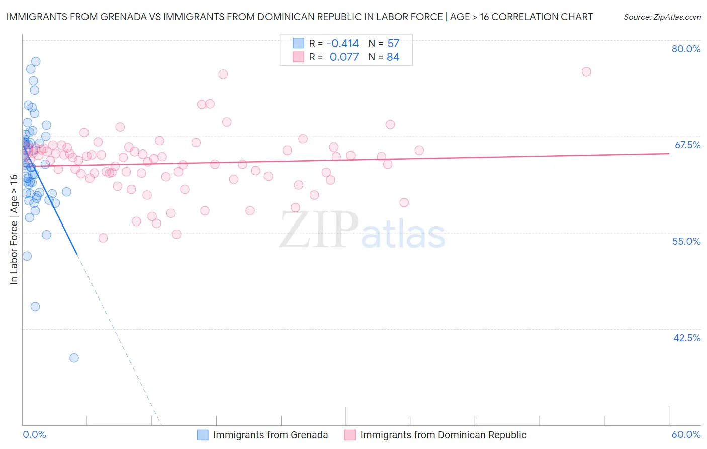 Immigrants from Grenada vs Immigrants from Dominican Republic In Labor Force | Age > 16