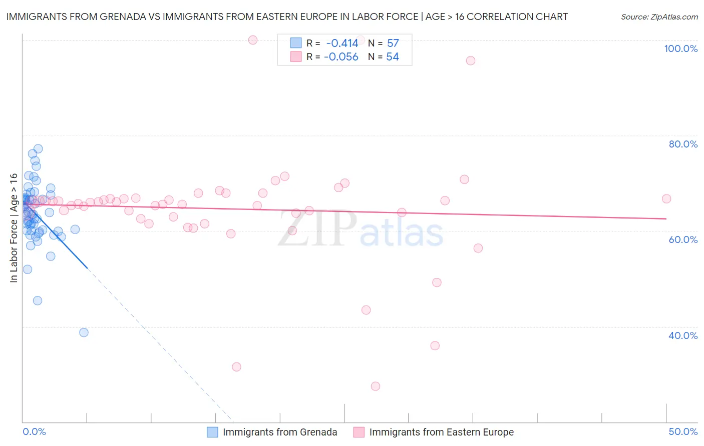 Immigrants from Grenada vs Immigrants from Eastern Europe In Labor Force | Age > 16