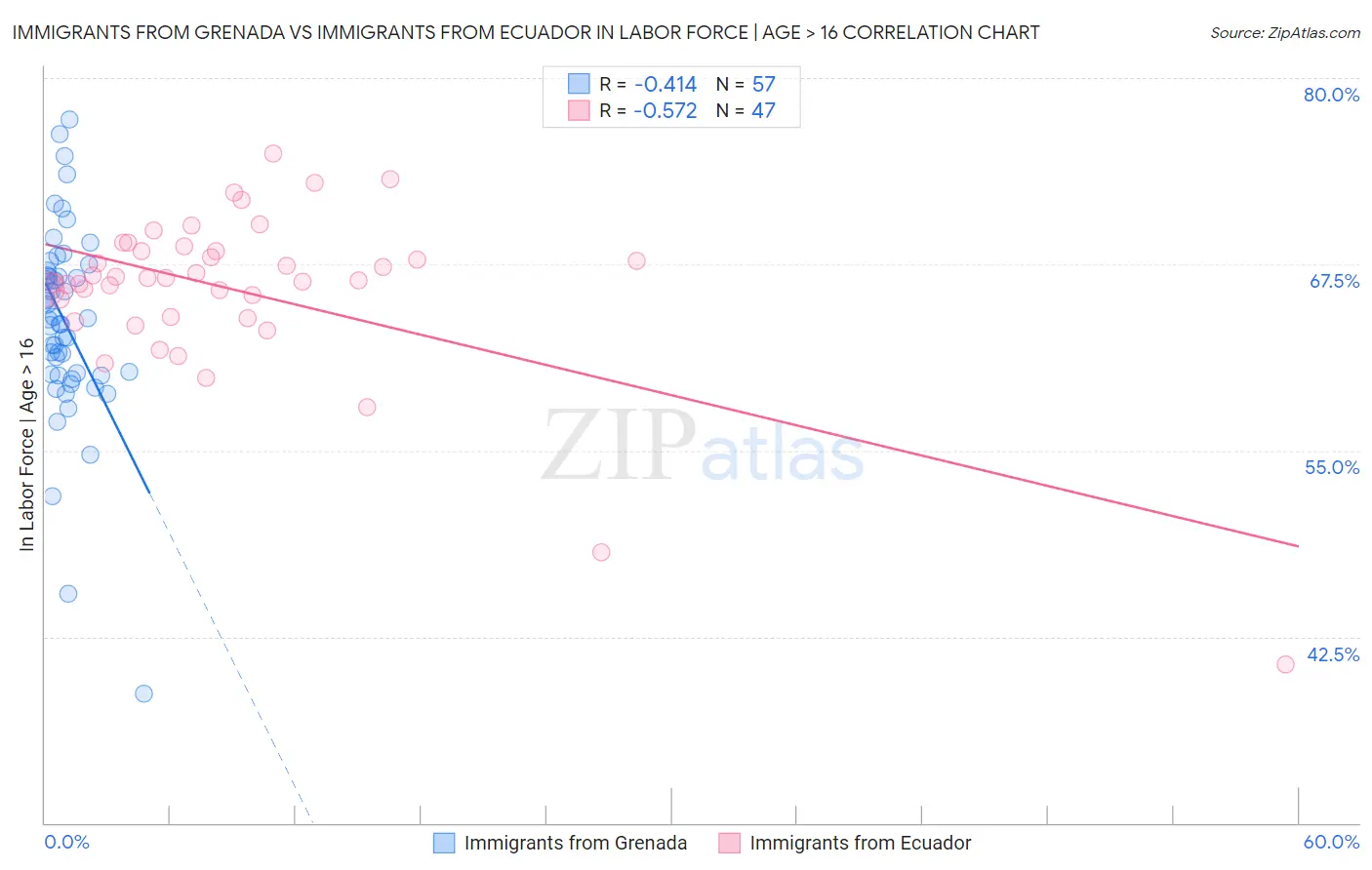 Immigrants from Grenada vs Immigrants from Ecuador In Labor Force | Age > 16