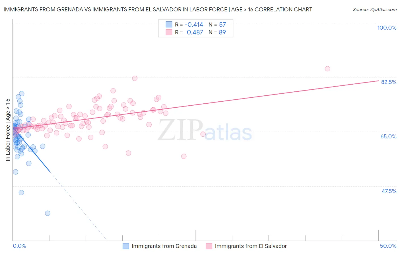 Immigrants from Grenada vs Immigrants from El Salvador In Labor Force | Age > 16