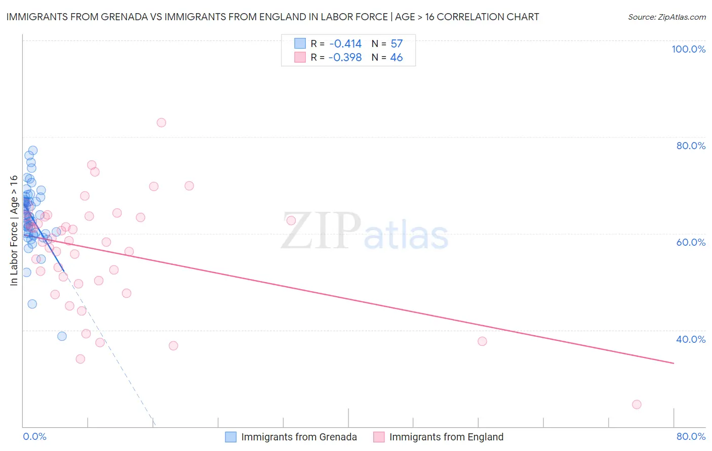 Immigrants from Grenada vs Immigrants from England In Labor Force | Age > 16