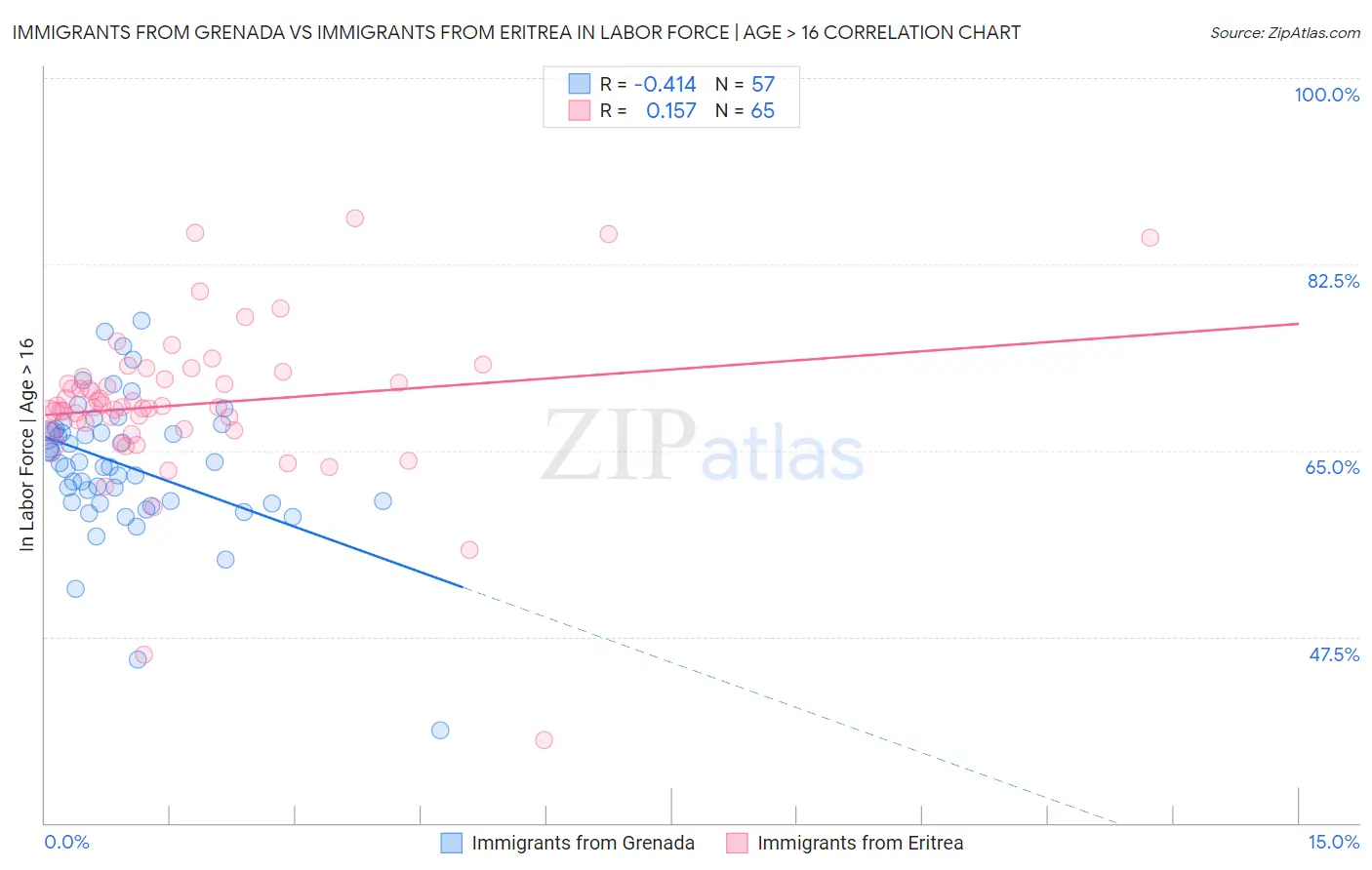 Immigrants from Grenada vs Immigrants from Eritrea In Labor Force | Age > 16