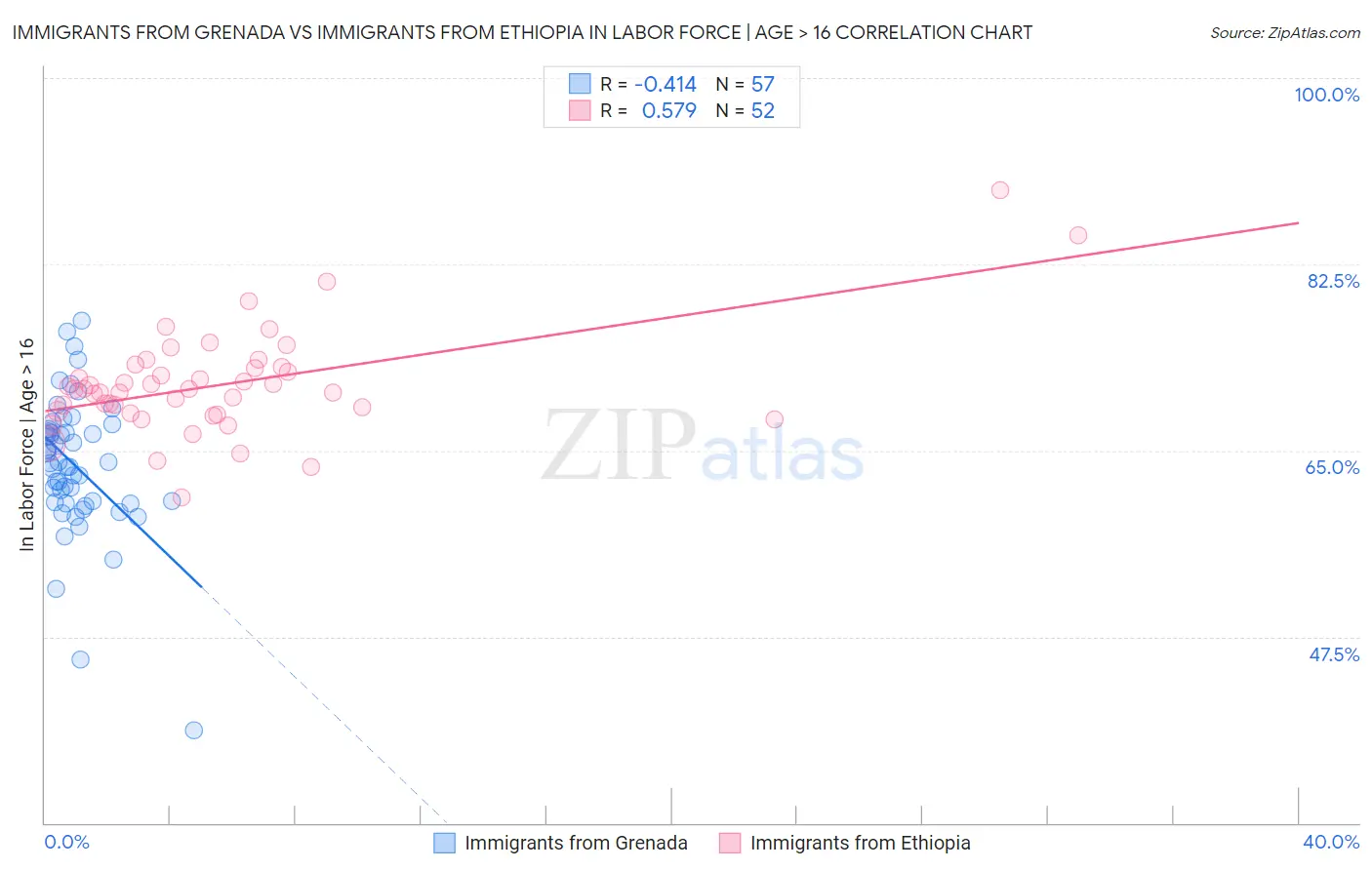 Immigrants from Grenada vs Immigrants from Ethiopia In Labor Force | Age > 16