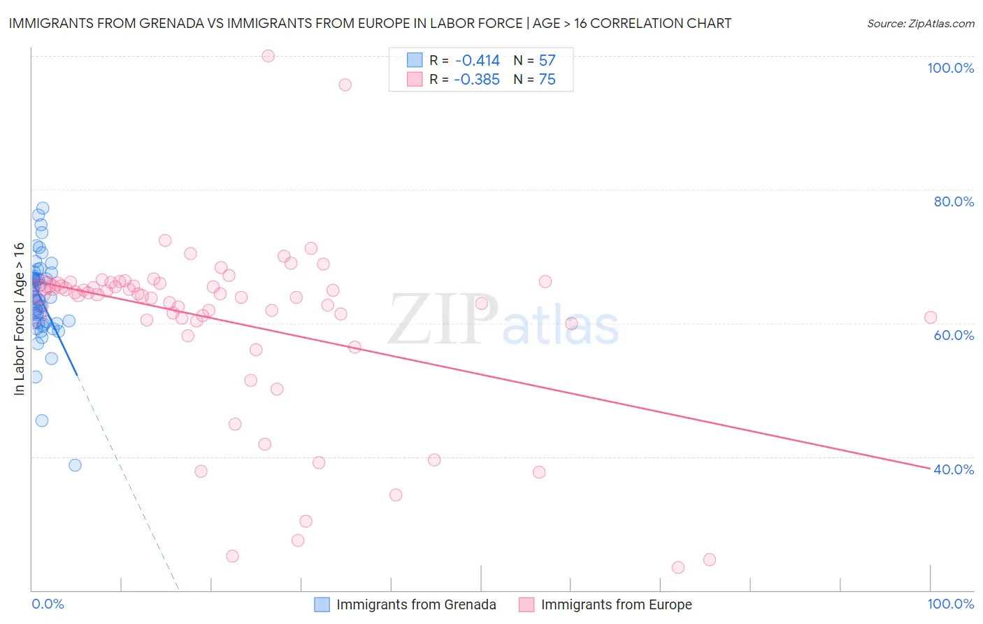 Immigrants from Grenada vs Immigrants from Europe In Labor Force | Age > 16