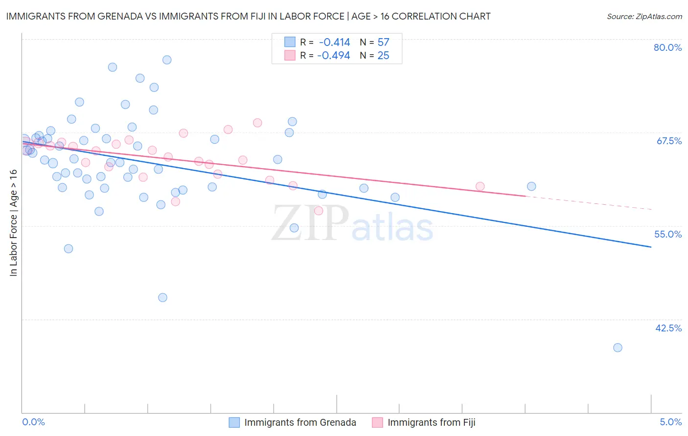 Immigrants from Grenada vs Immigrants from Fiji In Labor Force | Age > 16