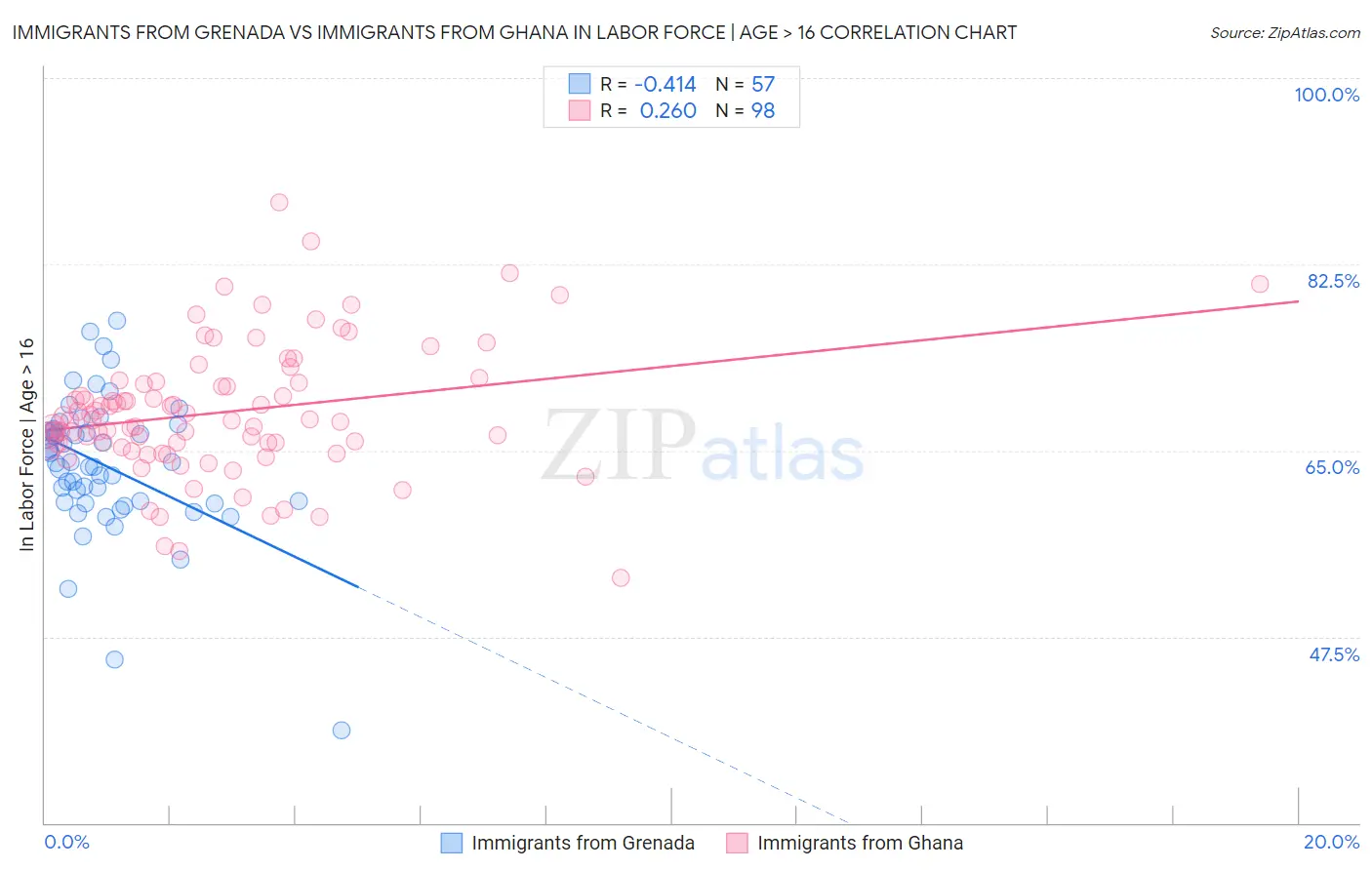 Immigrants from Grenada vs Immigrants from Ghana In Labor Force | Age > 16