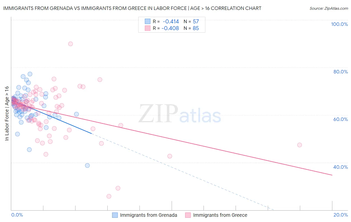 Immigrants from Grenada vs Immigrants from Greece In Labor Force | Age > 16