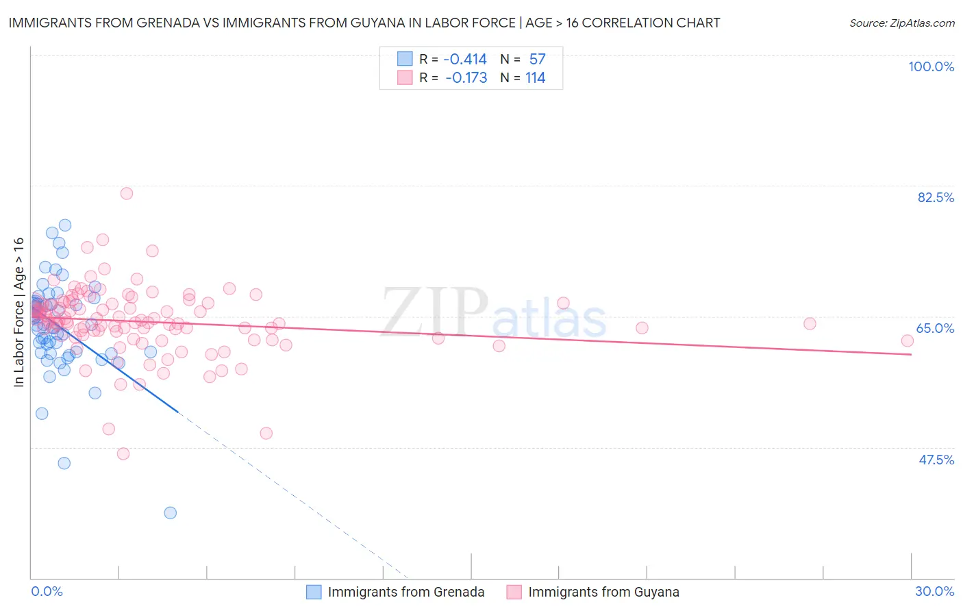 Immigrants from Grenada vs Immigrants from Guyana In Labor Force | Age > 16