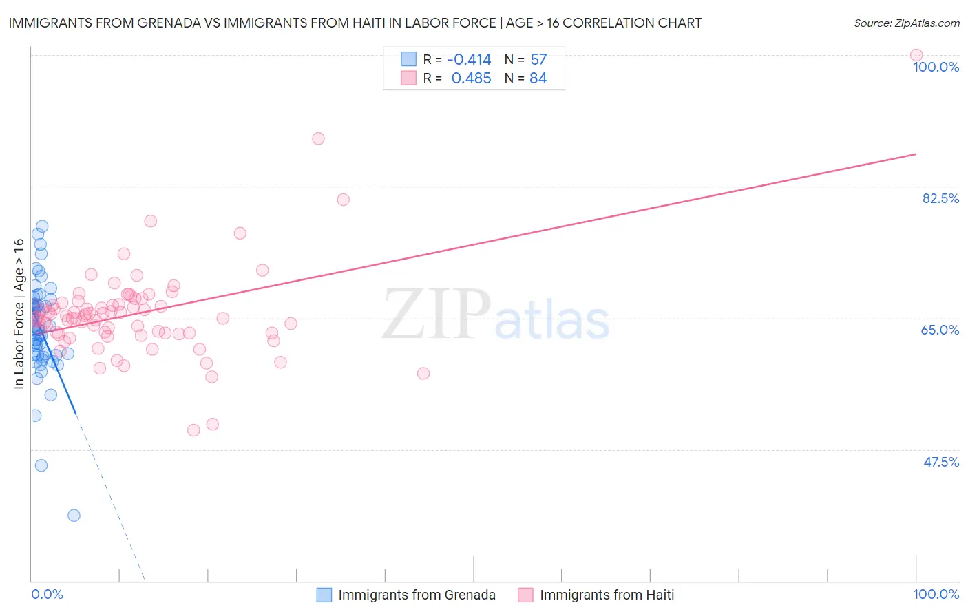 Immigrants from Grenada vs Immigrants from Haiti In Labor Force | Age > 16