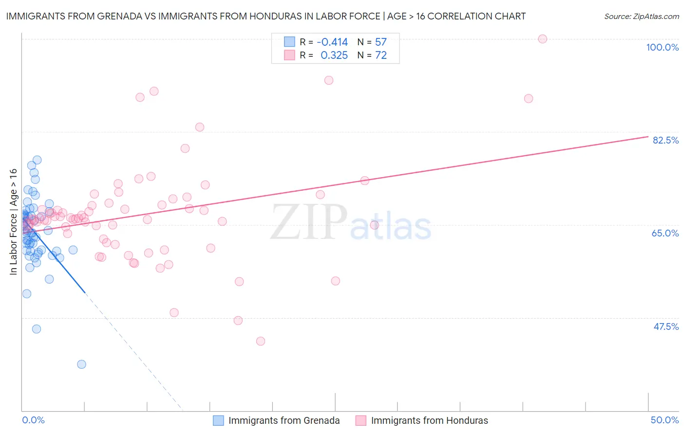 Immigrants from Grenada vs Immigrants from Honduras In Labor Force | Age > 16