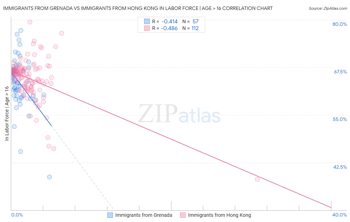 Immigrants from Grenada vs Immigrants from Hong Kong In Labor Force | Age > 16