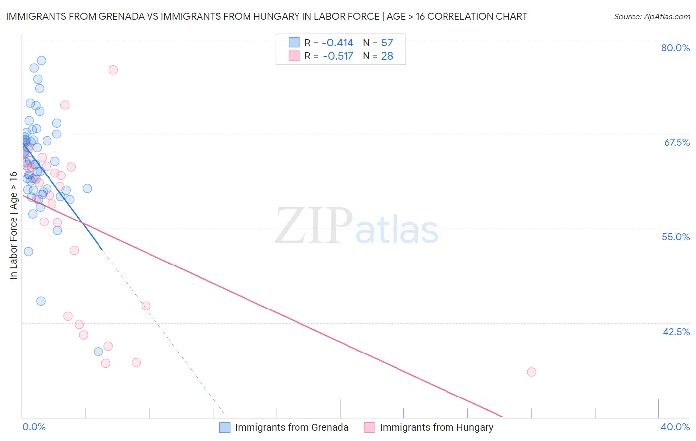 Immigrants from Grenada vs Immigrants from Hungary In Labor Force | Age > 16