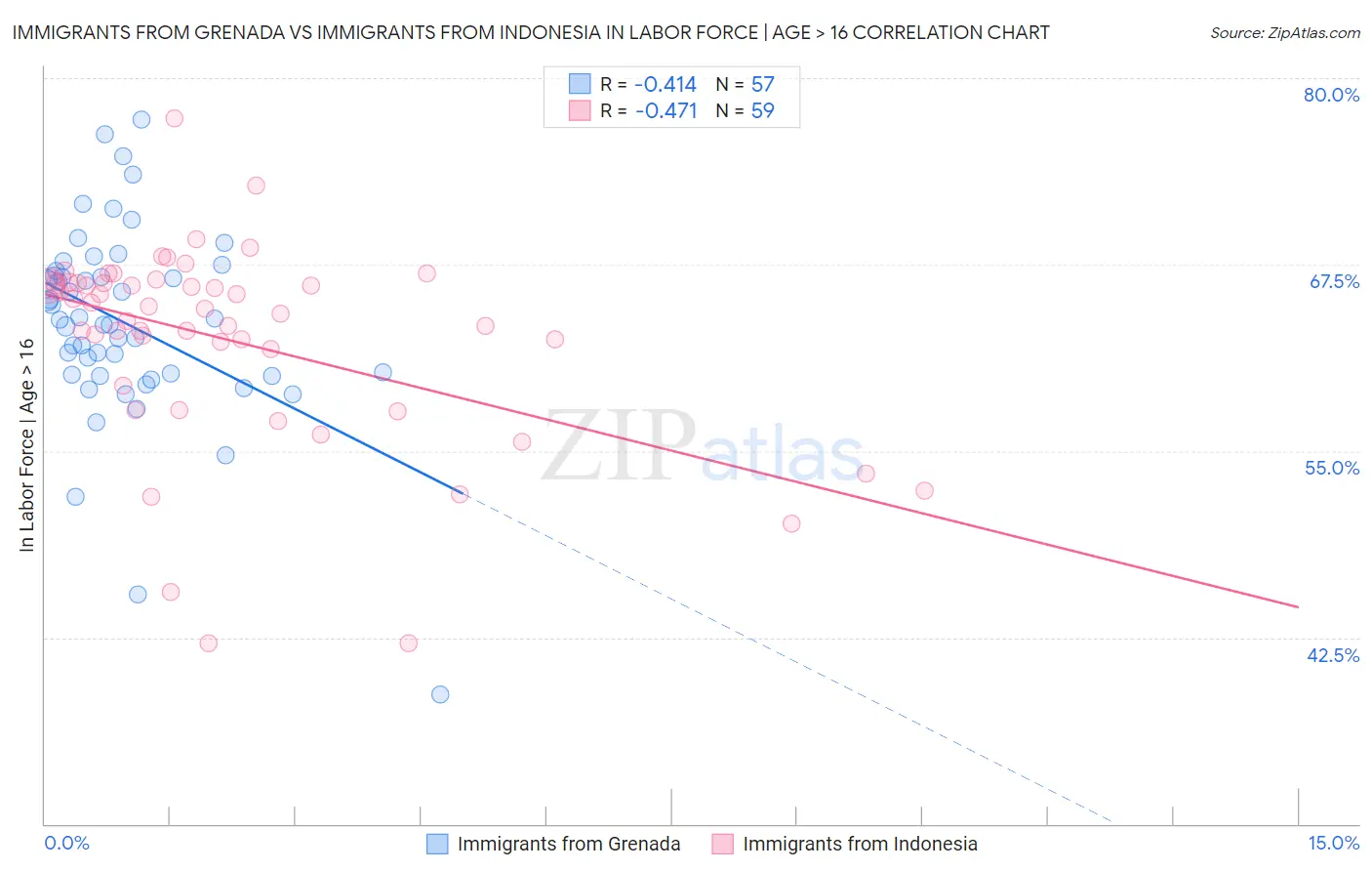 Immigrants from Grenada vs Immigrants from Indonesia In Labor Force | Age > 16