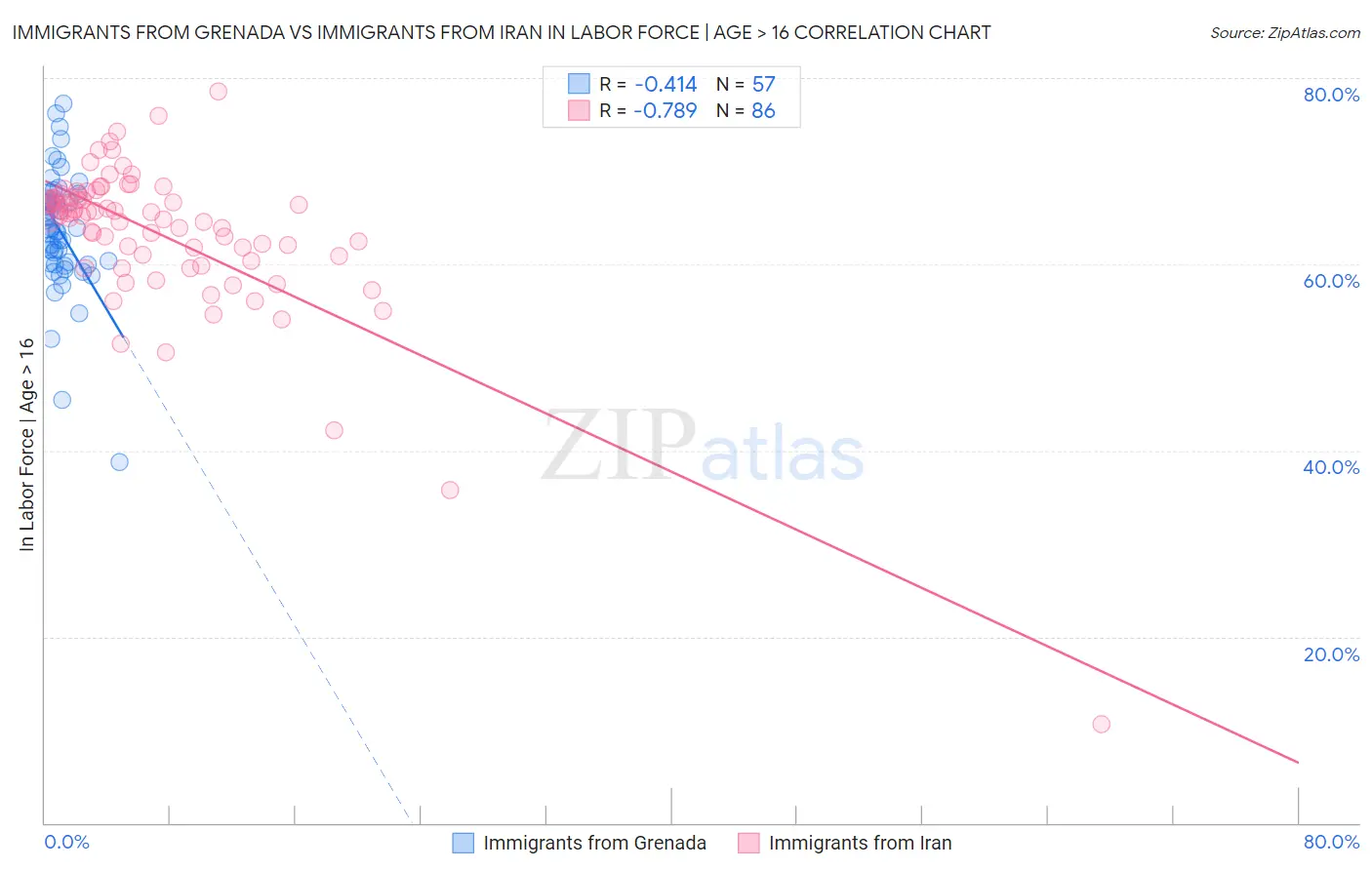 Immigrants from Grenada vs Immigrants from Iran In Labor Force | Age > 16