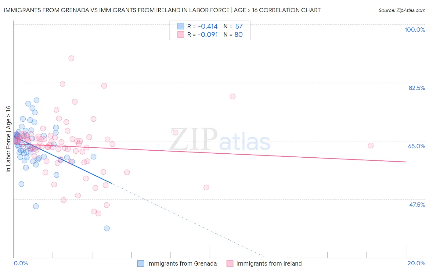 Immigrants from Grenada vs Immigrants from Ireland In Labor Force | Age > 16