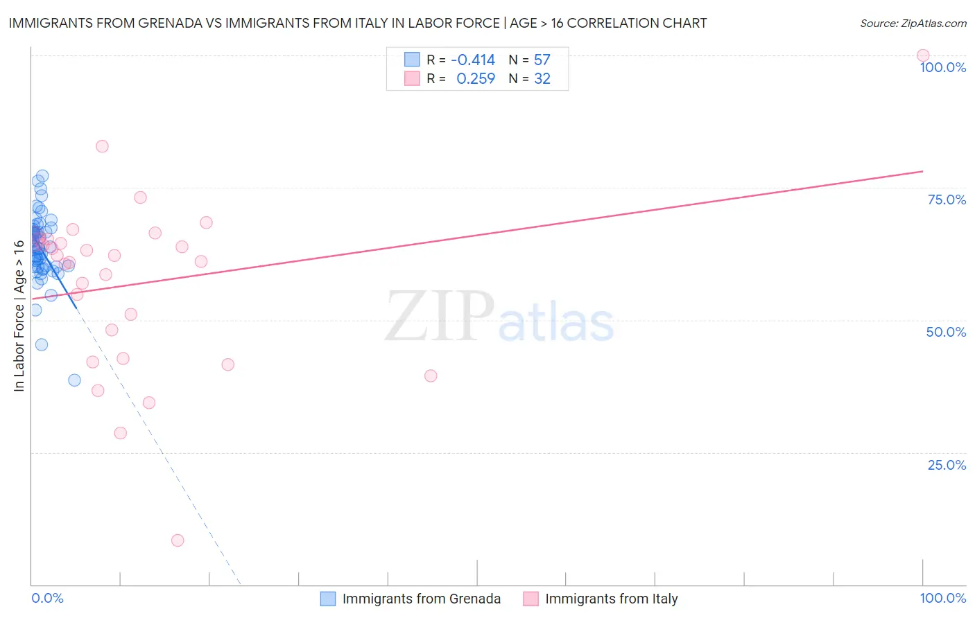 Immigrants from Grenada vs Immigrants from Italy In Labor Force | Age > 16