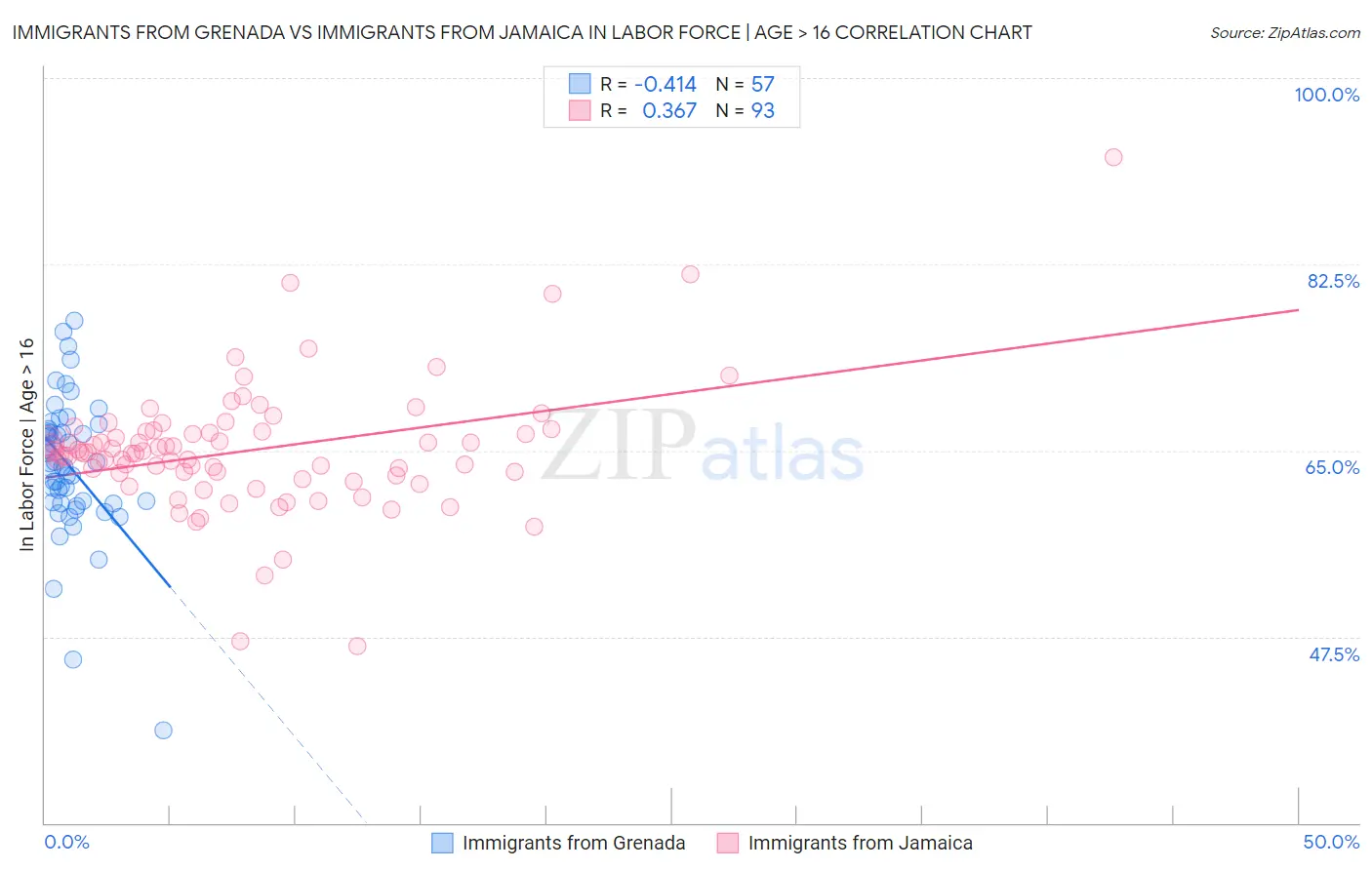 Immigrants from Grenada vs Immigrants from Jamaica In Labor Force | Age > 16