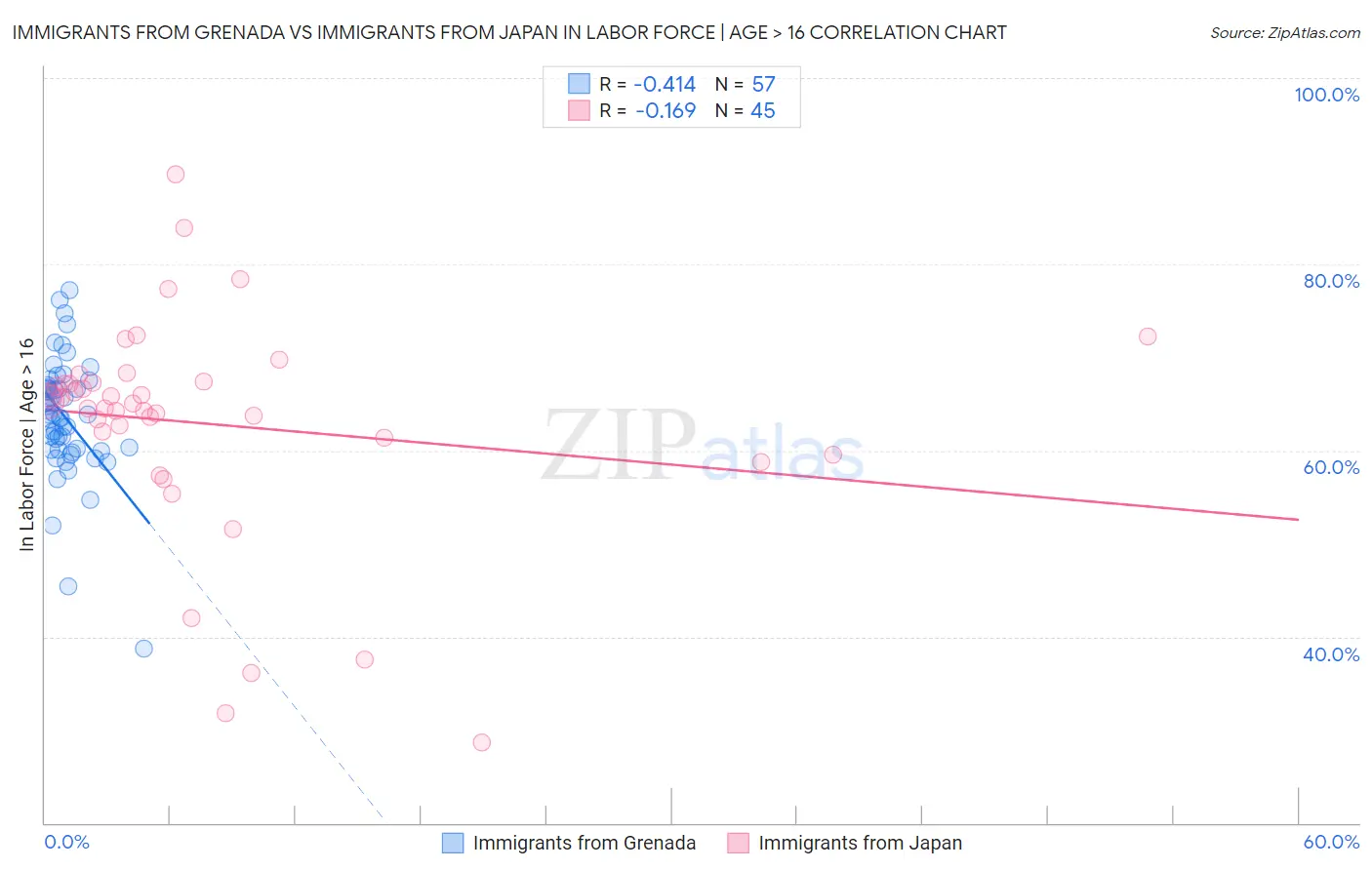 Immigrants from Grenada vs Immigrants from Japan In Labor Force | Age > 16