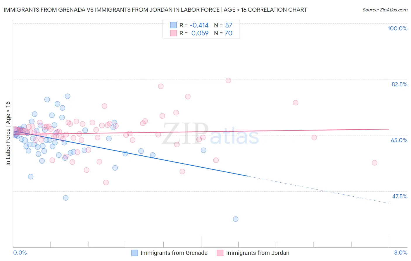 Immigrants from Grenada vs Immigrants from Jordan In Labor Force | Age > 16