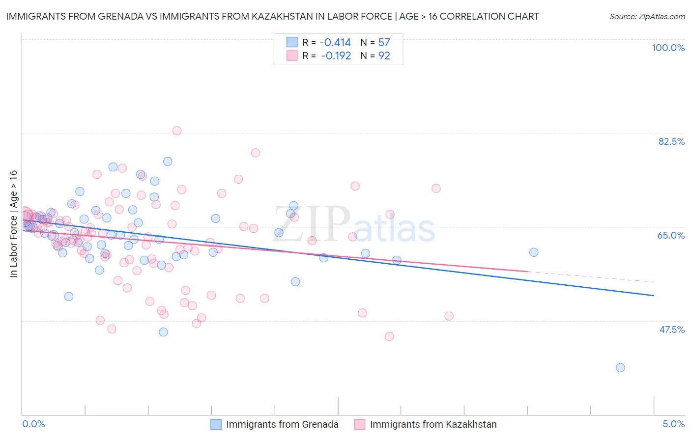 Immigrants from Grenada vs Immigrants from Kazakhstan In Labor Force | Age > 16