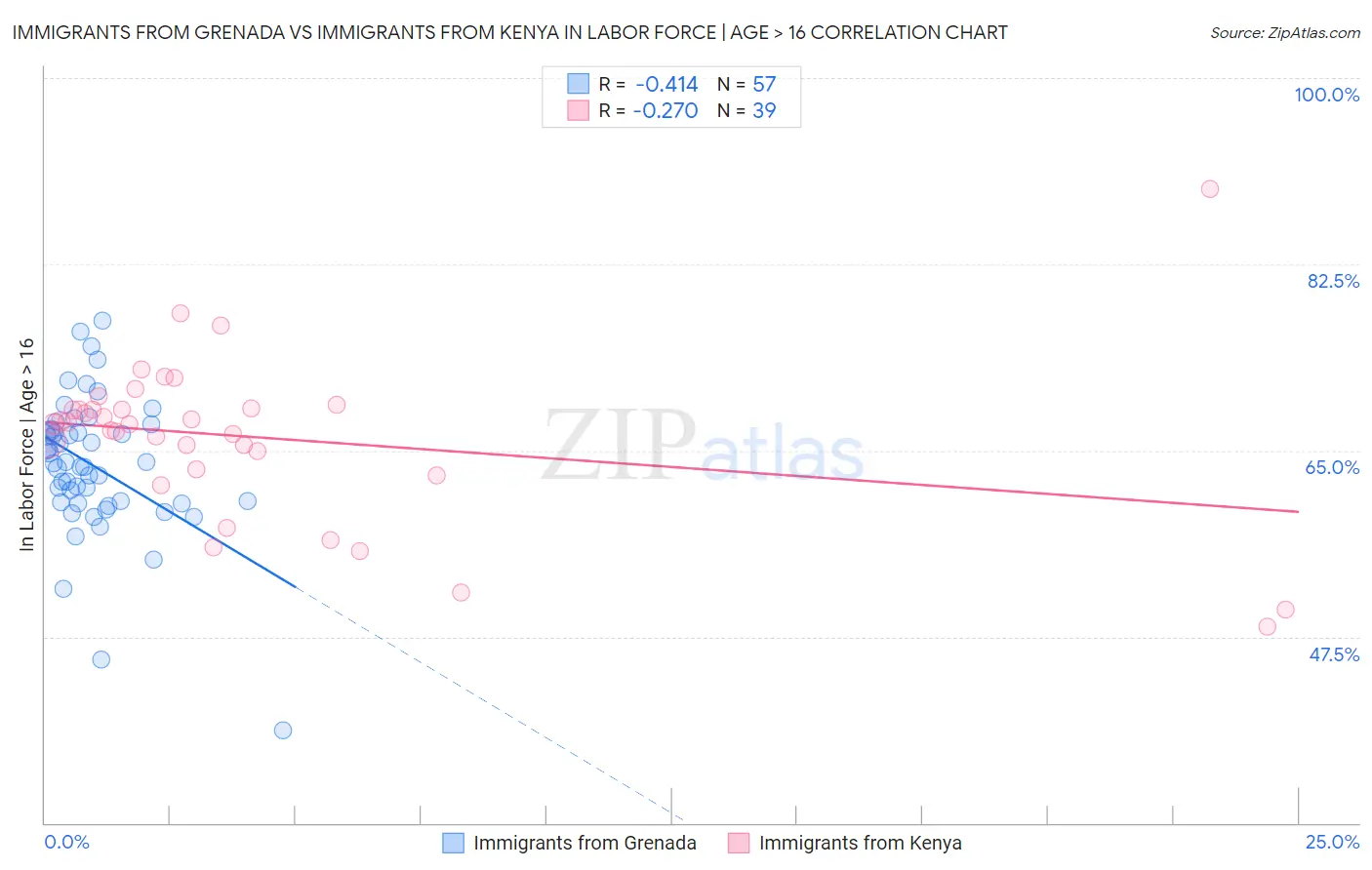 Immigrants from Grenada vs Immigrants from Kenya In Labor Force | Age > 16