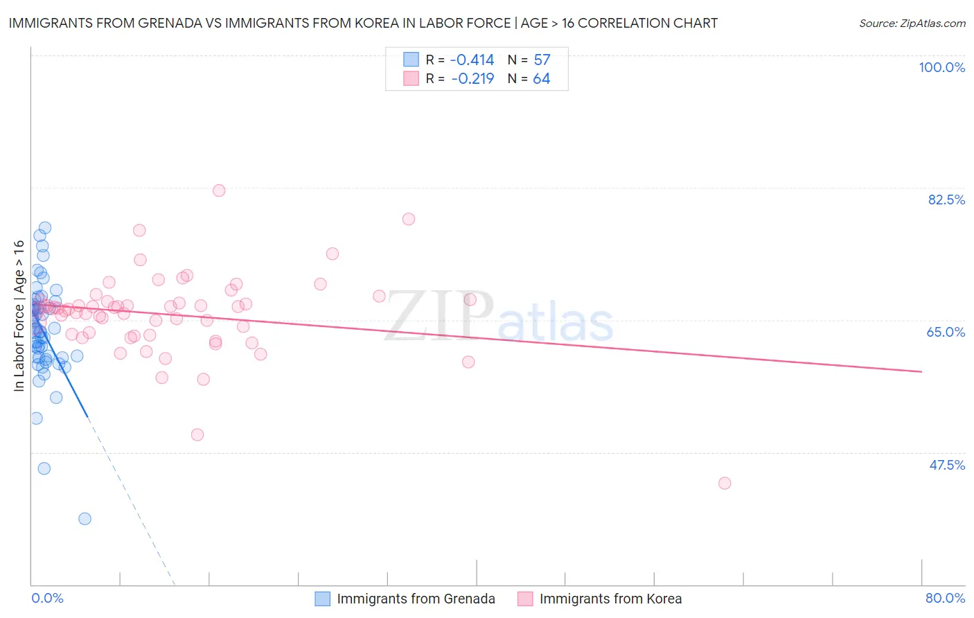 Immigrants from Grenada vs Immigrants from Korea In Labor Force | Age > 16