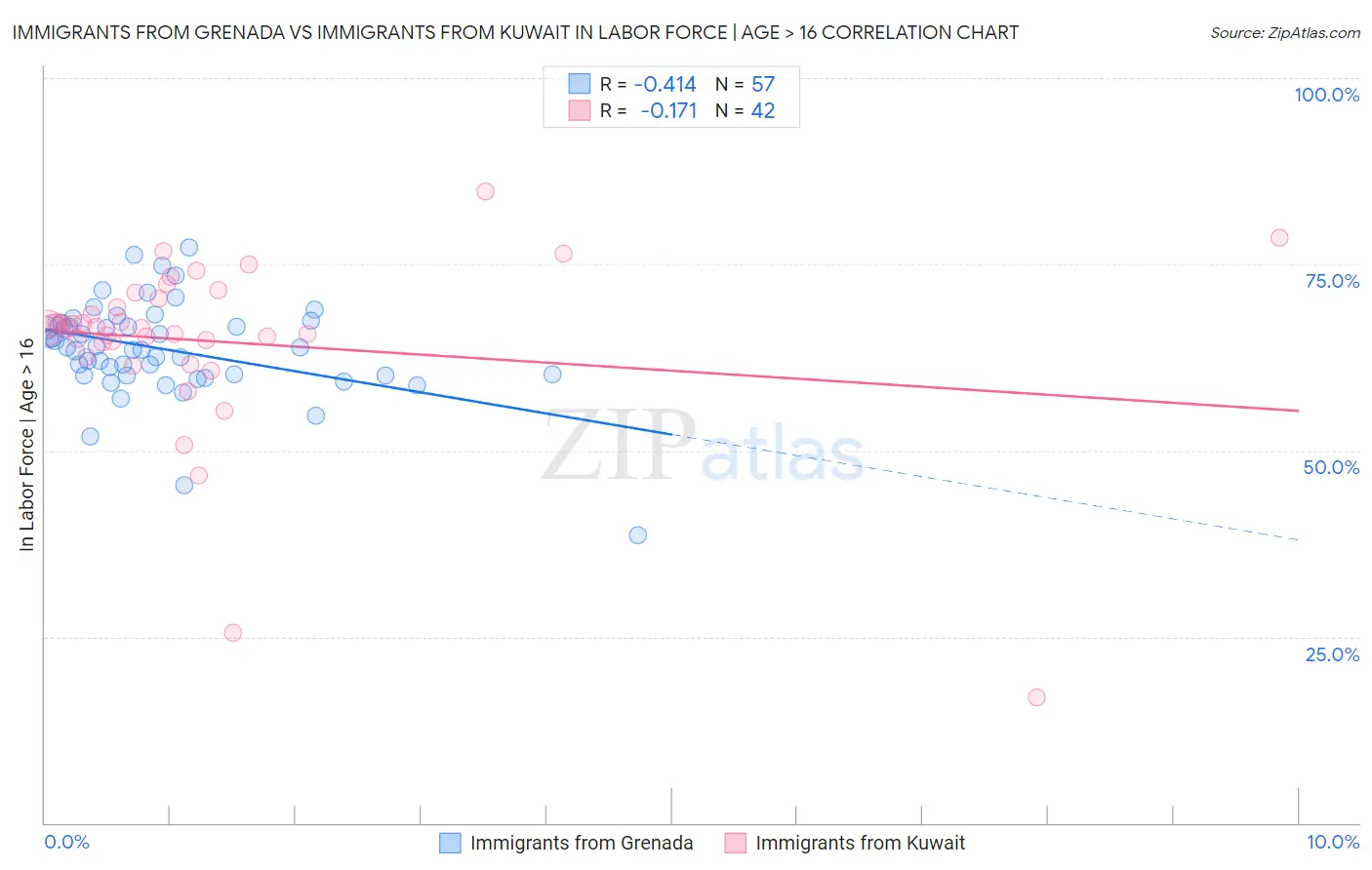 Immigrants from Grenada vs Immigrants from Kuwait In Labor Force | Age > 16