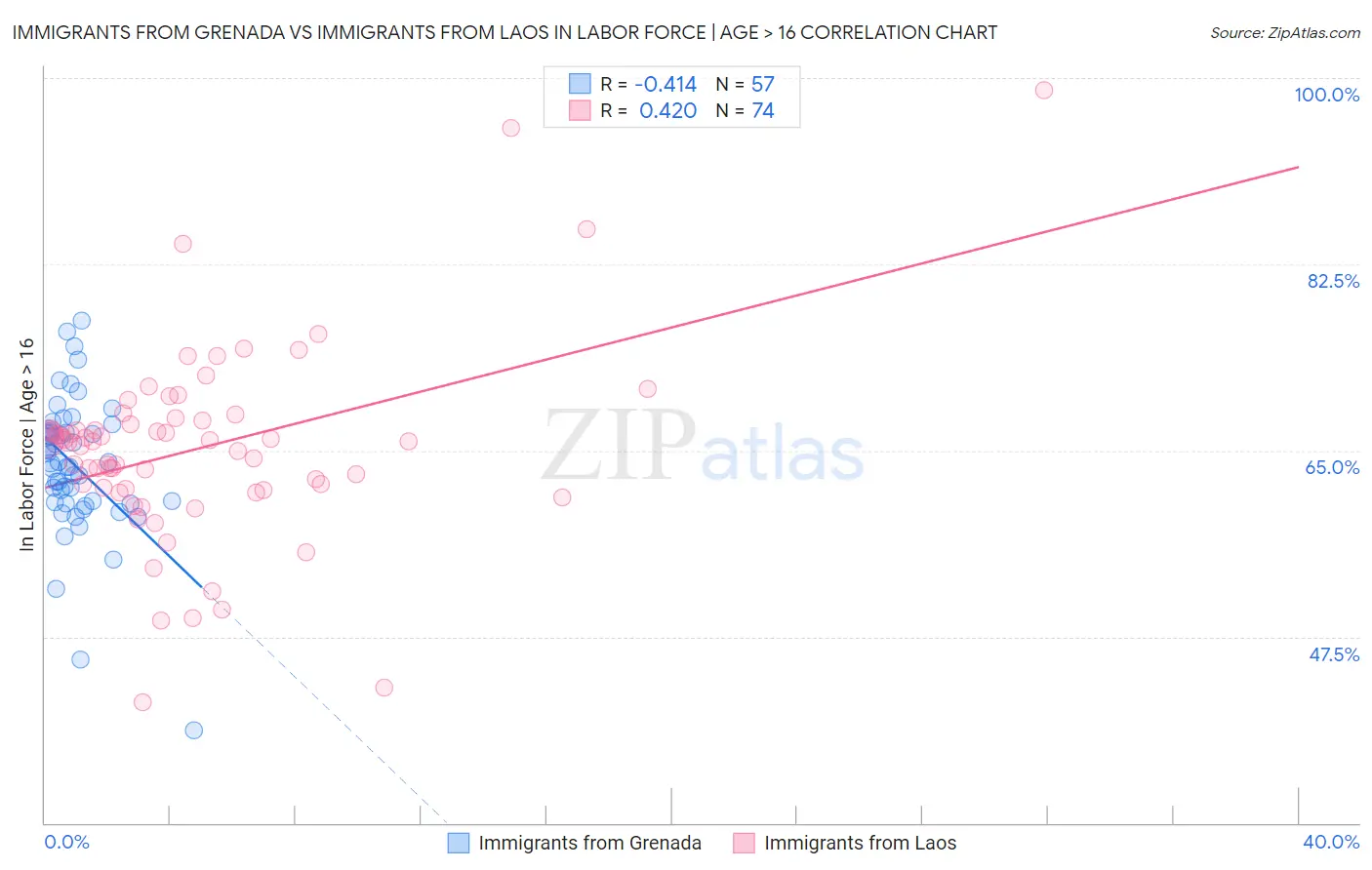 Immigrants from Grenada vs Immigrants from Laos In Labor Force | Age > 16