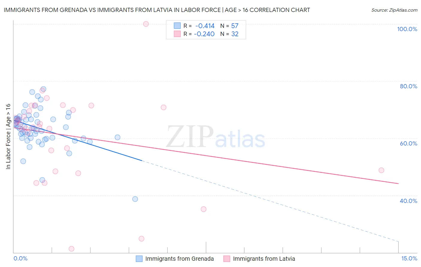 Immigrants from Grenada vs Immigrants from Latvia In Labor Force | Age > 16