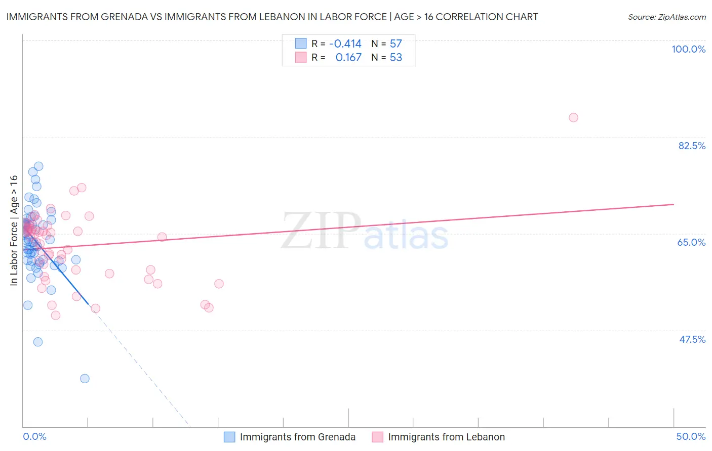 Immigrants from Grenada vs Immigrants from Lebanon In Labor Force | Age > 16