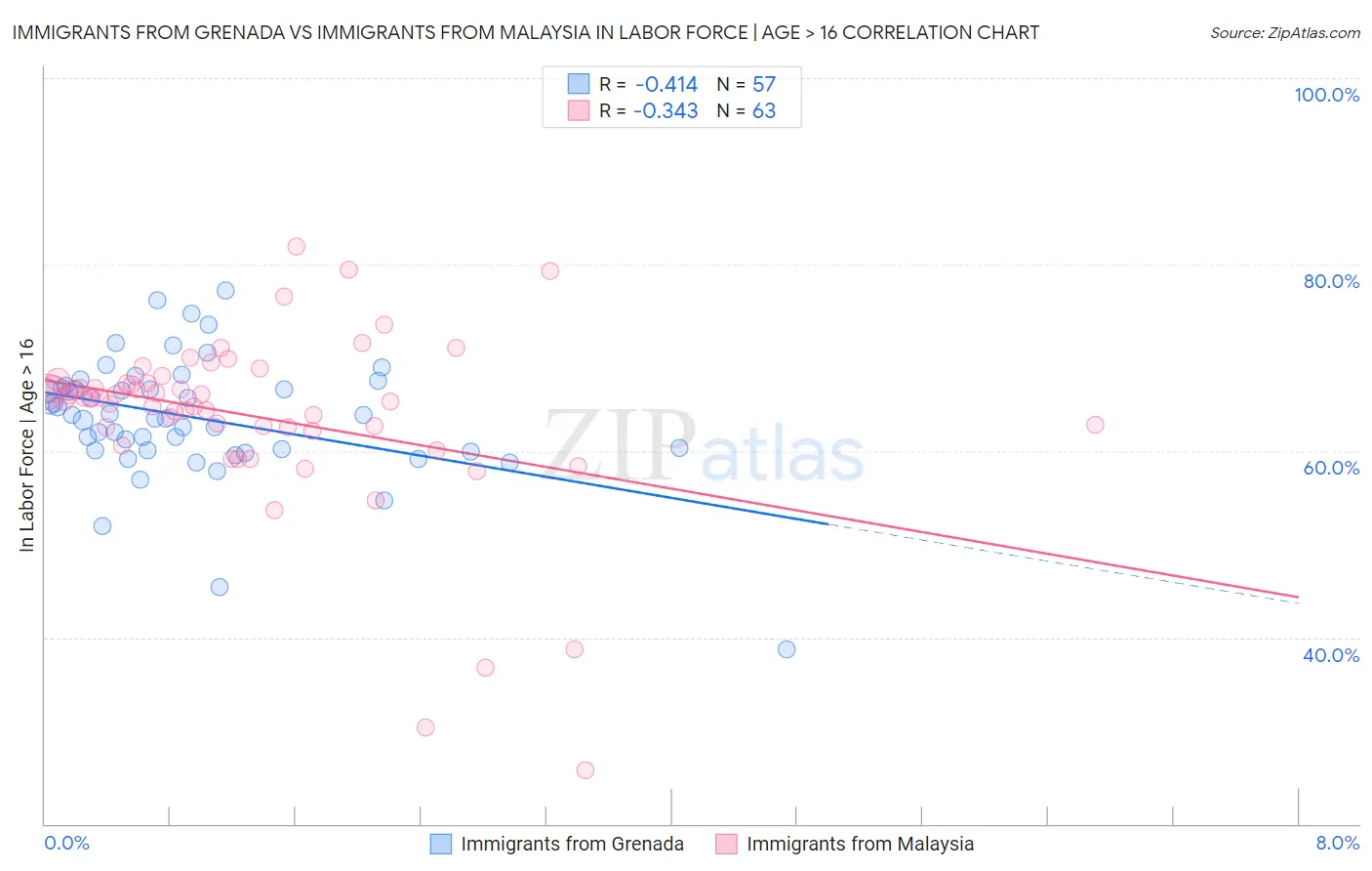 Immigrants from Grenada vs Immigrants from Malaysia In Labor Force | Age > 16