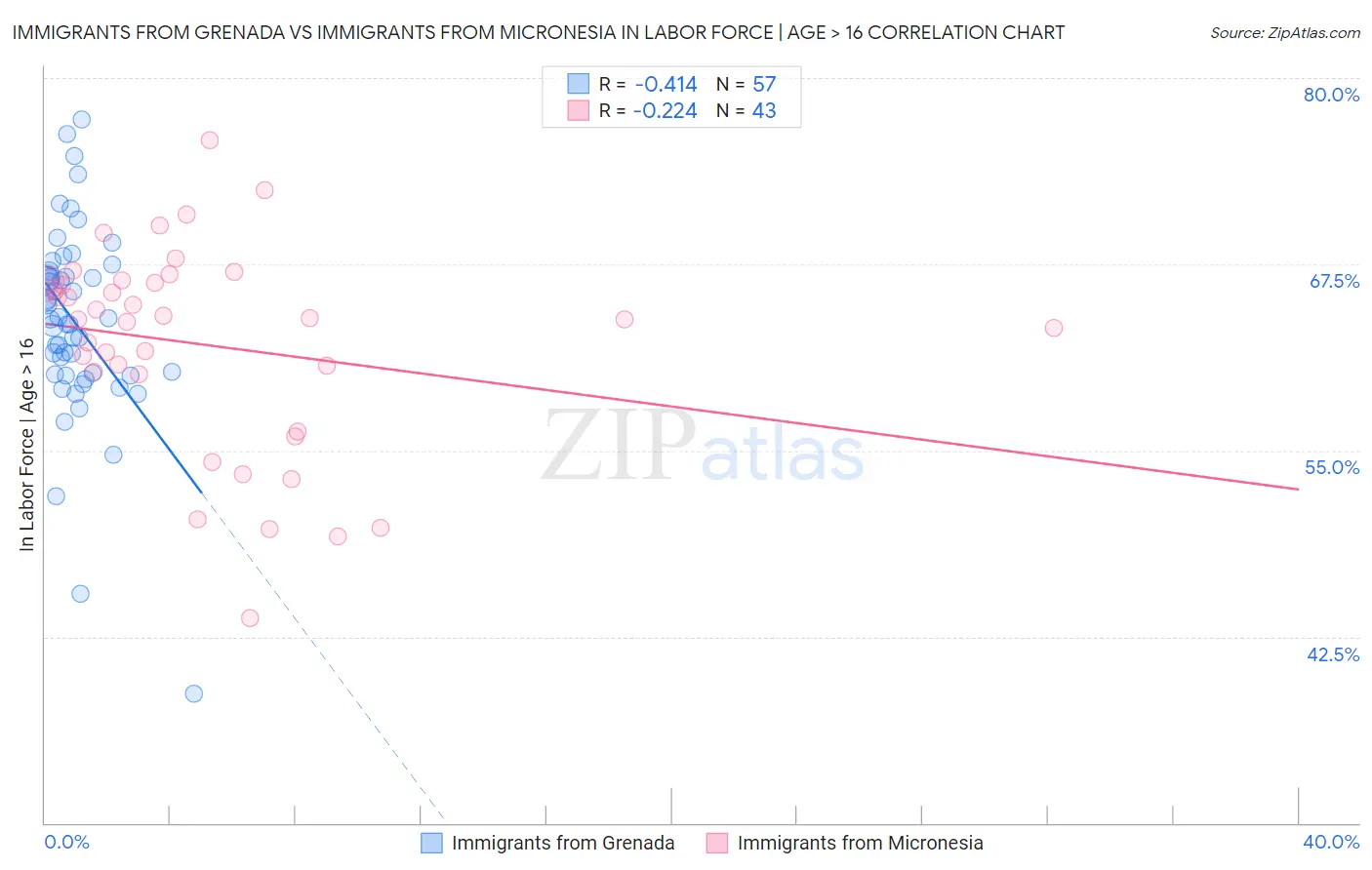 Immigrants from Grenada vs Immigrants from Micronesia In Labor Force | Age > 16