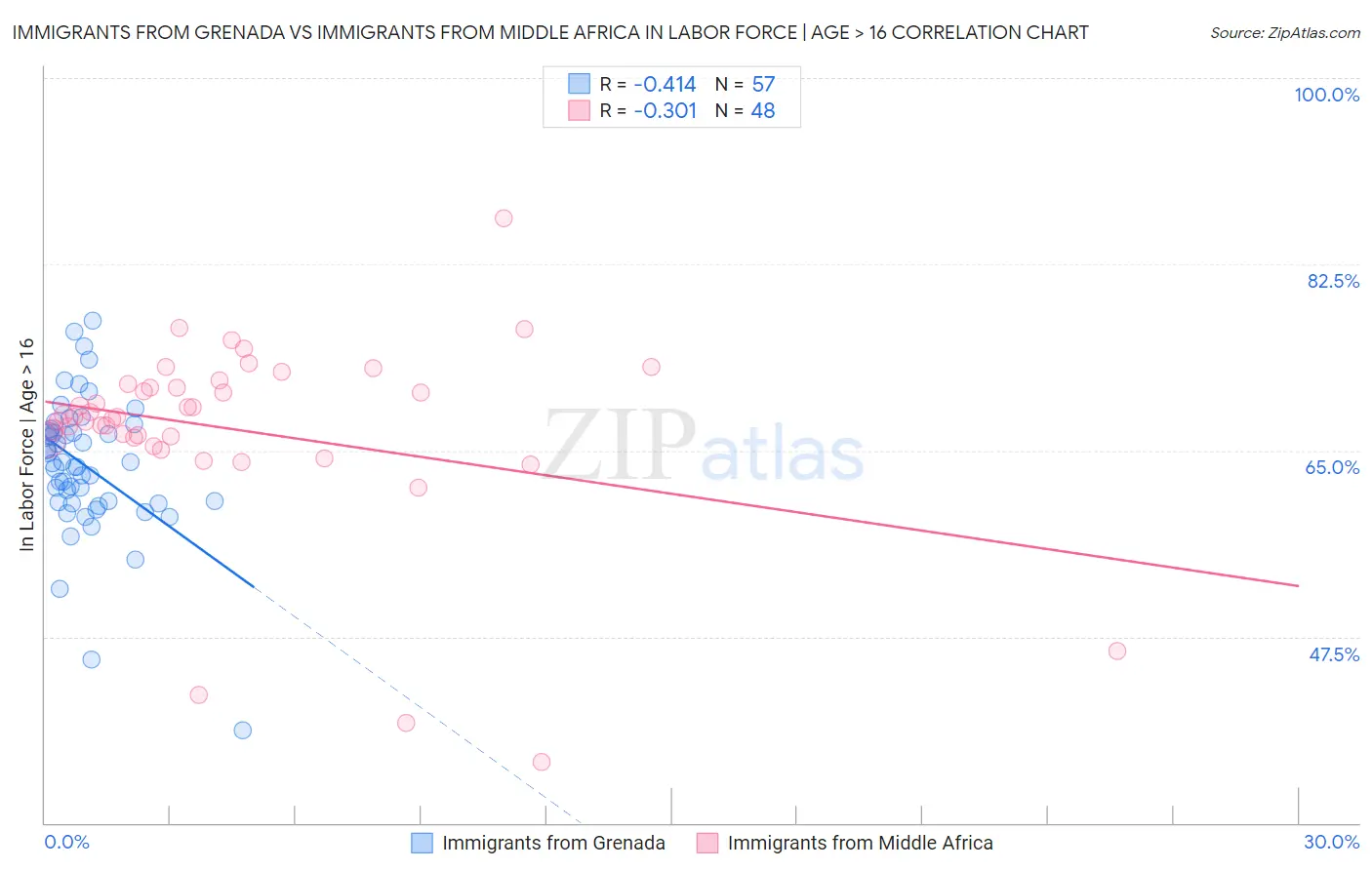 Immigrants from Grenada vs Immigrants from Middle Africa In Labor Force | Age > 16