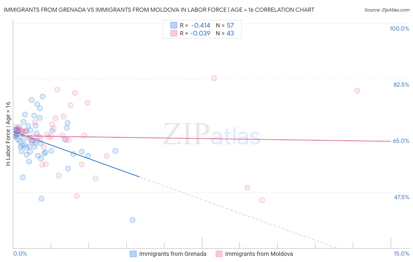 Immigrants from Grenada vs Immigrants from Moldova In Labor Force | Age > 16