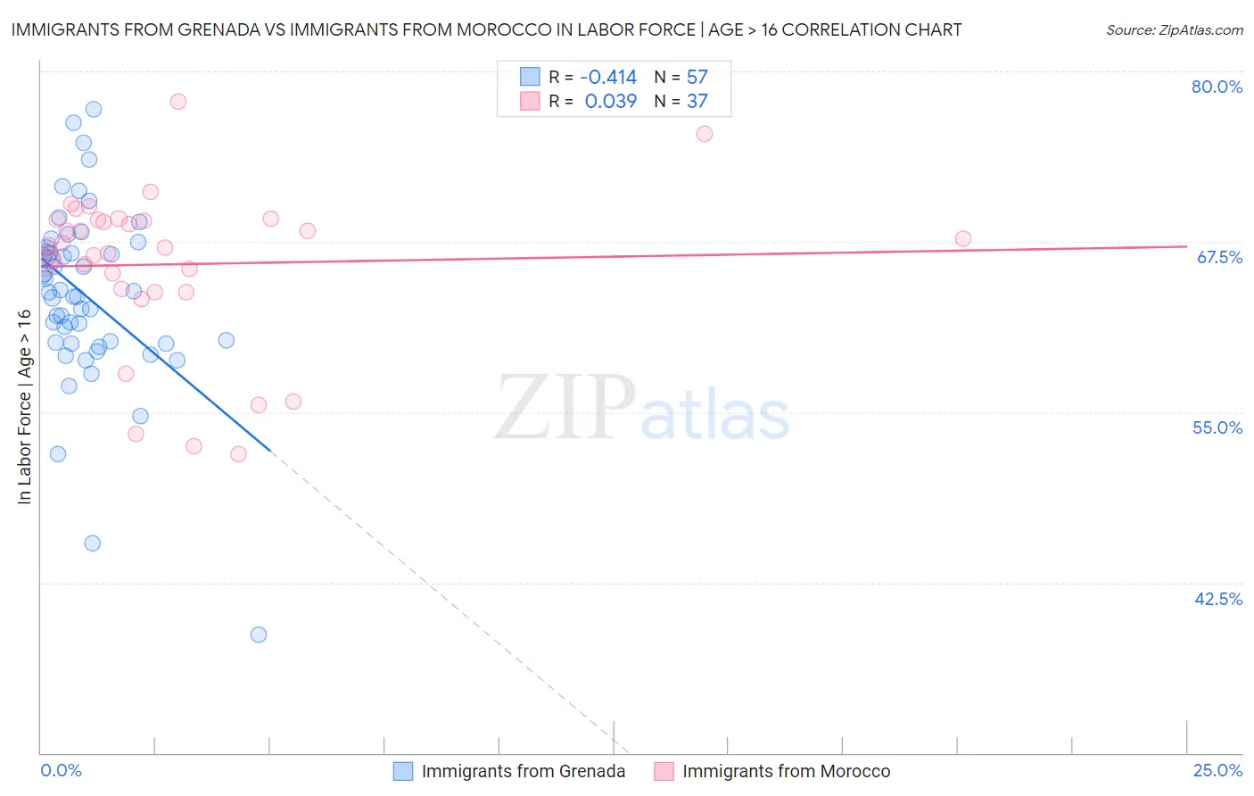 Immigrants from Grenada vs Immigrants from Morocco In Labor Force | Age > 16